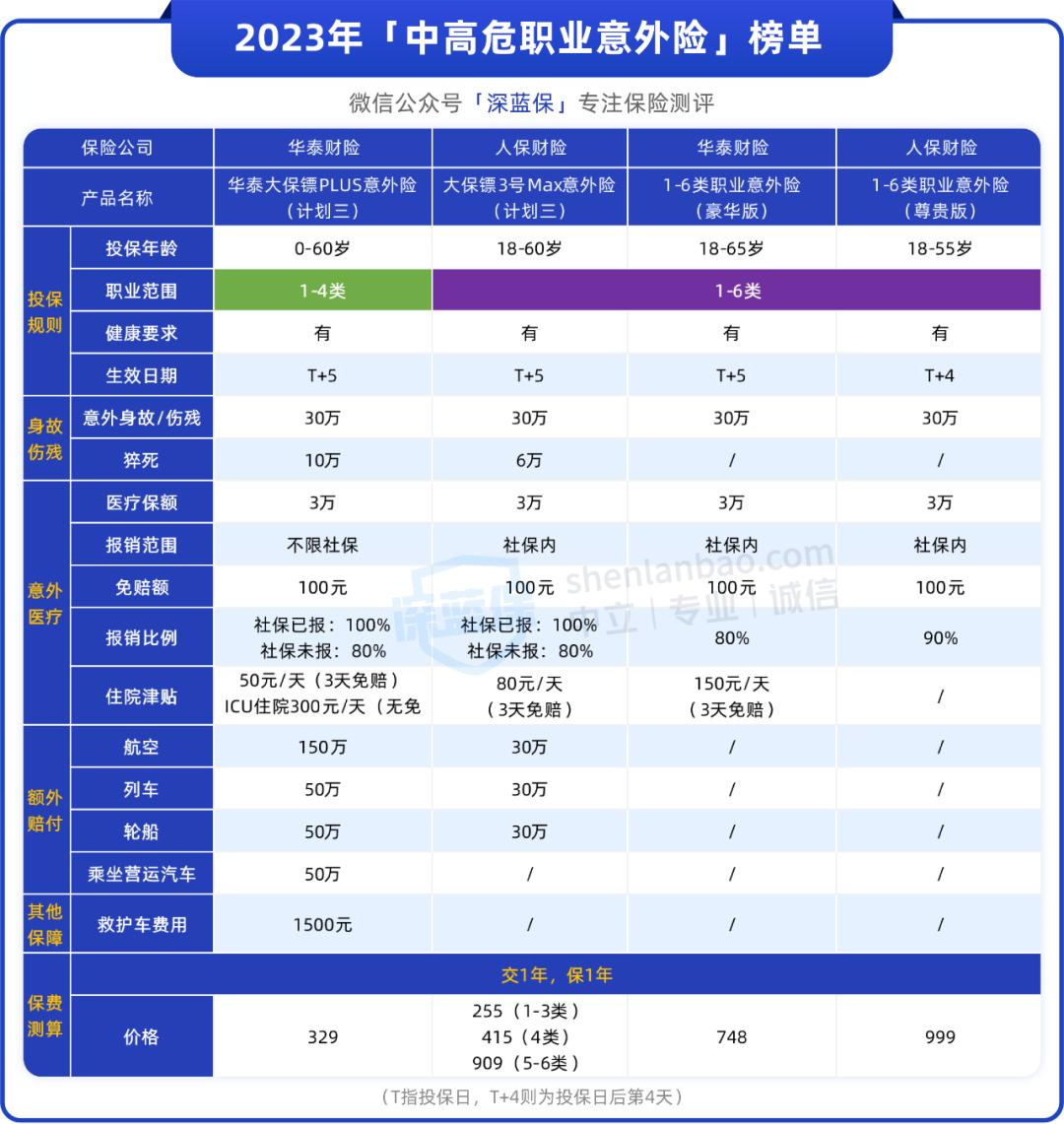 2021年意外险排行榜前十名,高空作业意外险100万保额多少钱