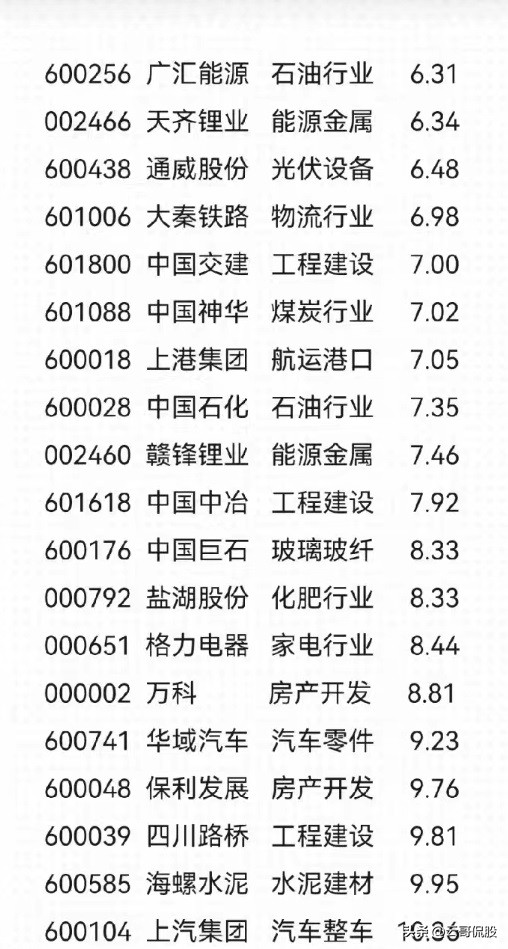 低估值高成长龙头股有哪些,目前市盈率12倍以内的龙头股