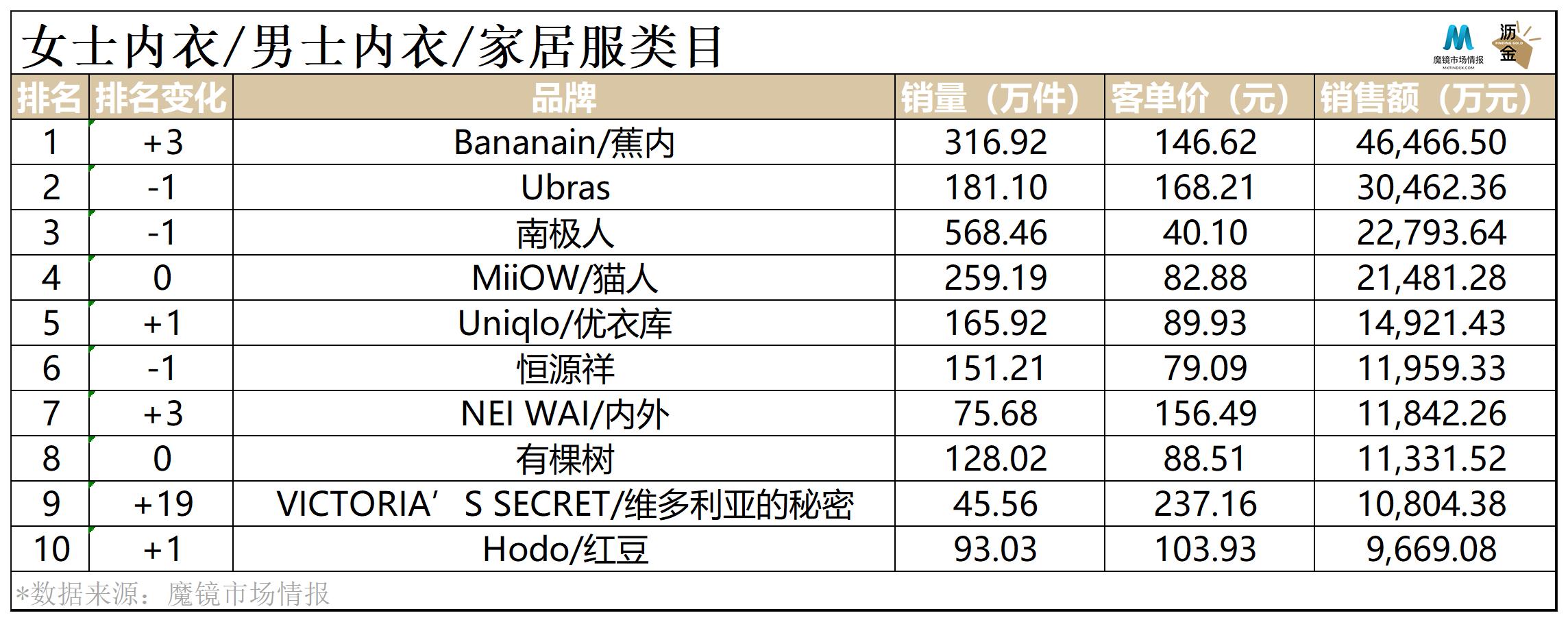 无标签的蕉内，正逐渐摘下自己的“内衣”标签