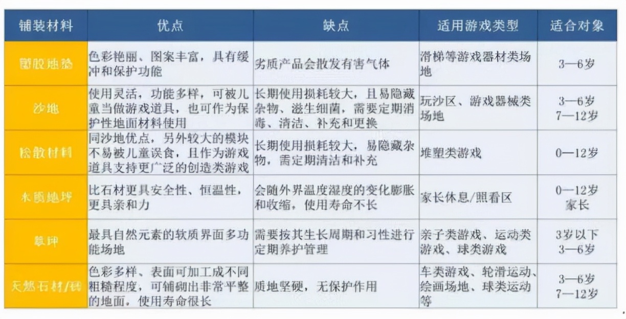 儿童活动场地铺装什么材料好？