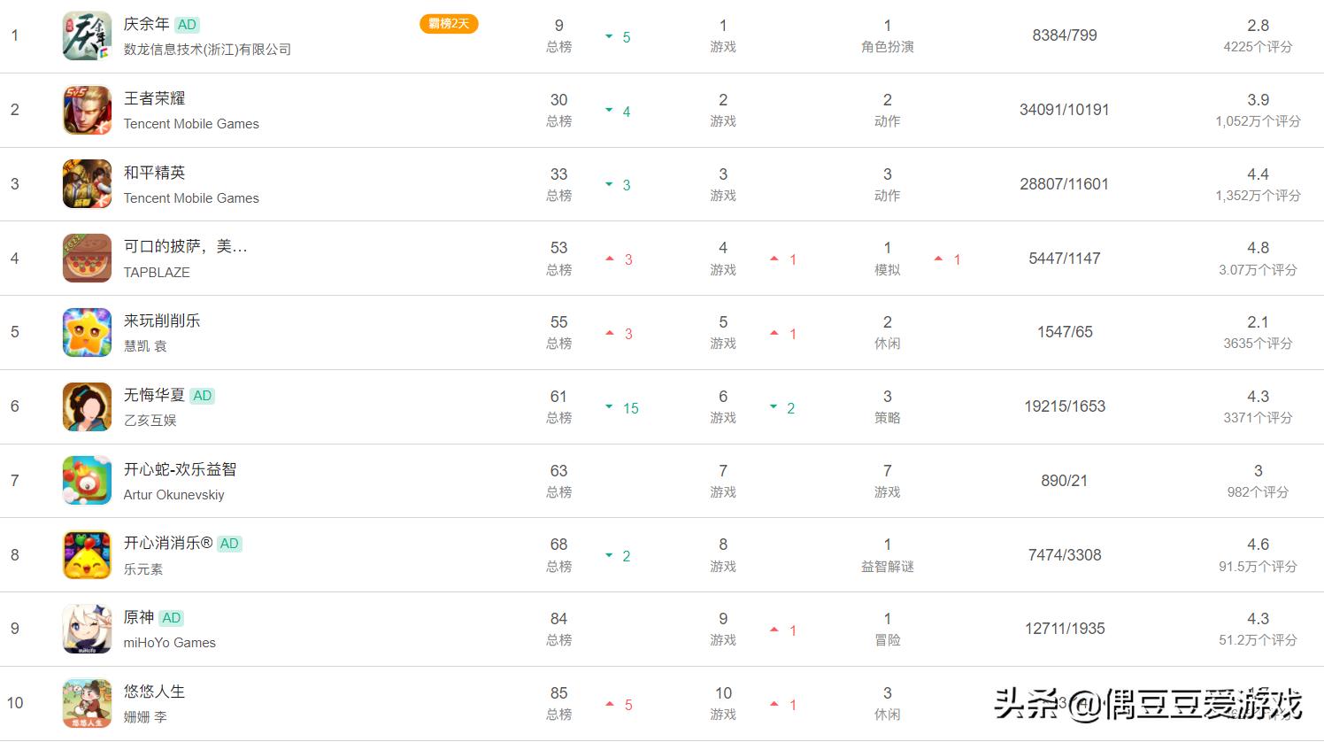 手游每日排行榜,手游每日榜单2022年1月21日
