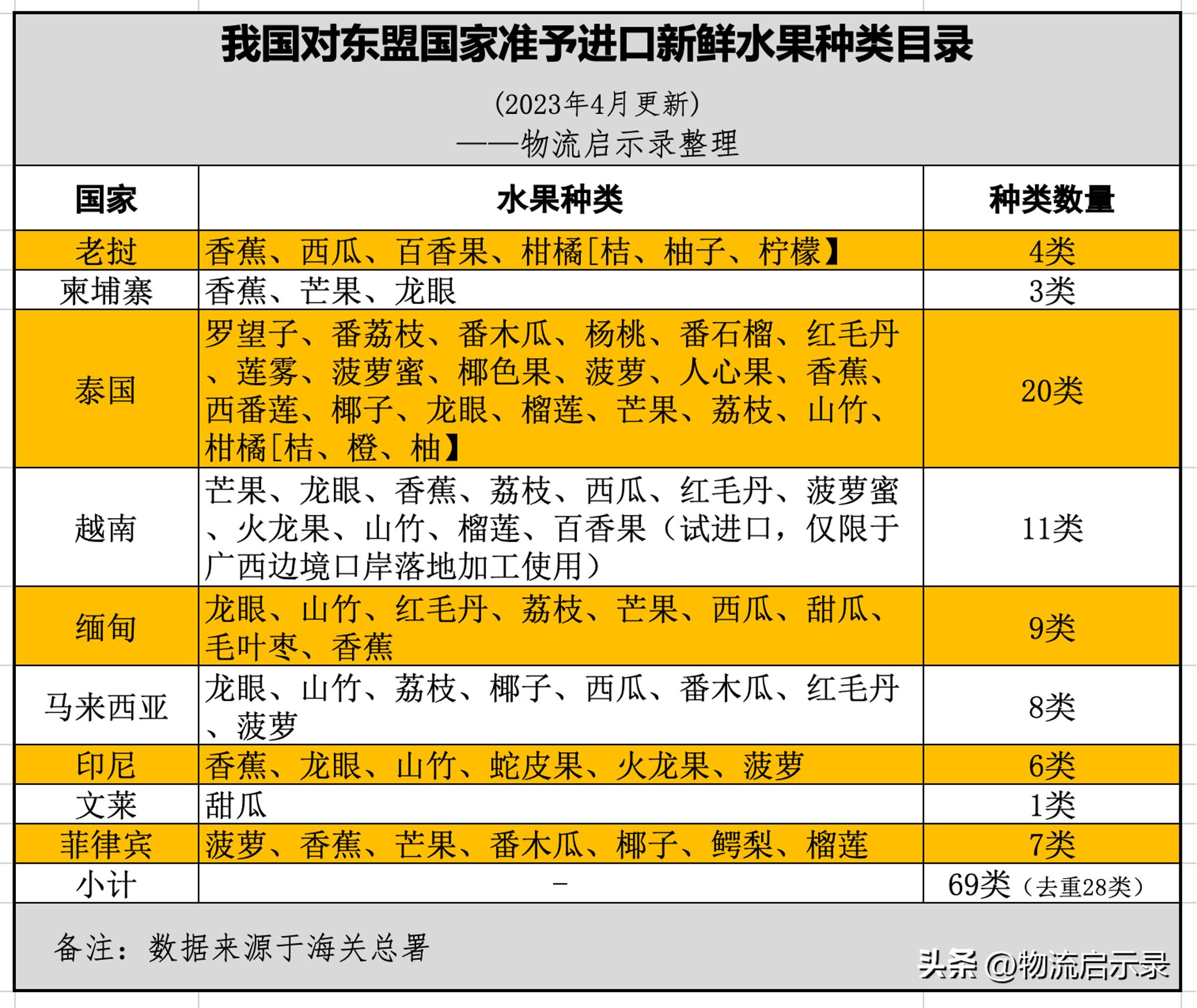 首批泰国榴莲铁路运输,中老铁路泰国榴莲