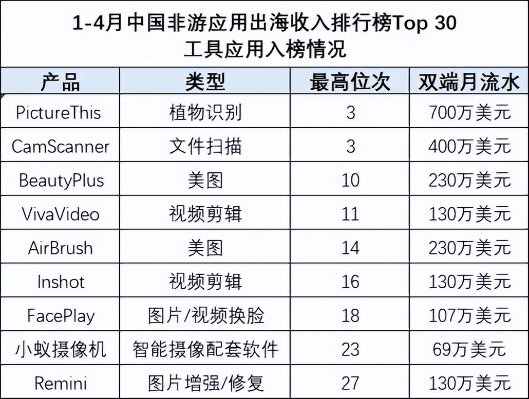 美国非游收入首次超过游戏的当下，到底是哪些App在赚钱？