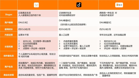 视频号与抖音、快手有什么区别？
