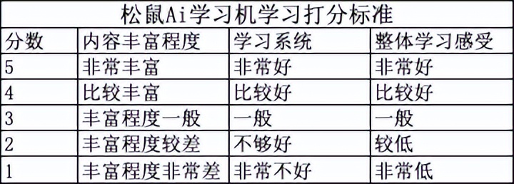 松鼠ai智适应教育学习机怎么样,松鼠ai学习机和科大讯飞哪个好用