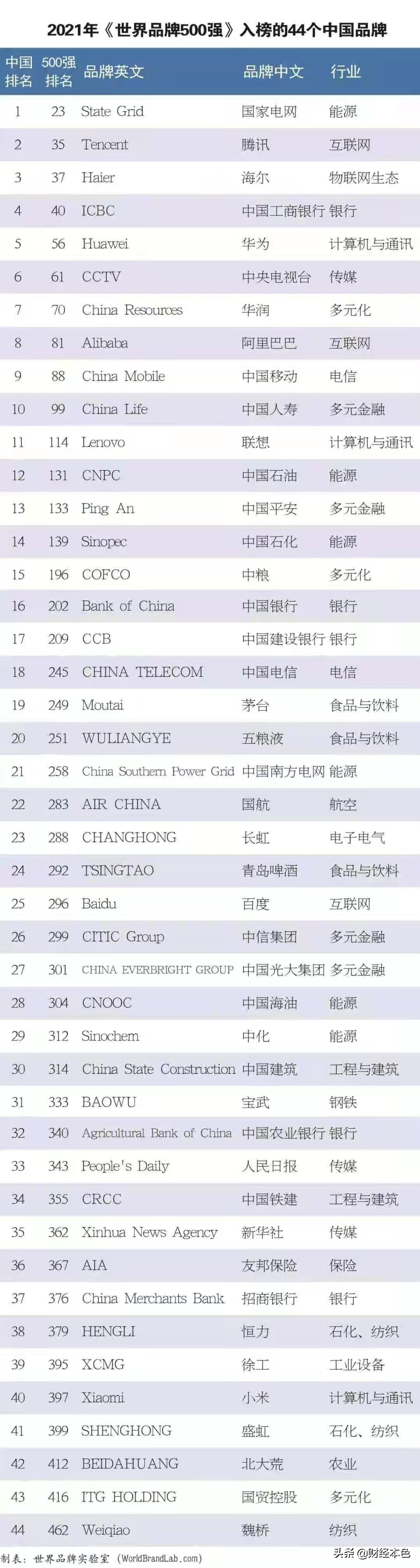 海尔世界品牌500强排名多少,世界五百强的中国企业有没有海尔