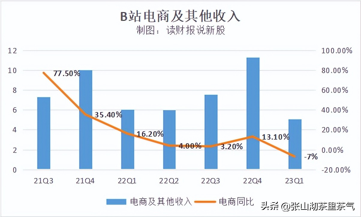 b站盈利模式的不足与建议,B站商业化盈利模式