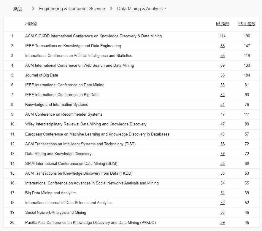 谷歌学术指标2022榜单公布：EMNLP首次入榜，CVPR蝉联第四