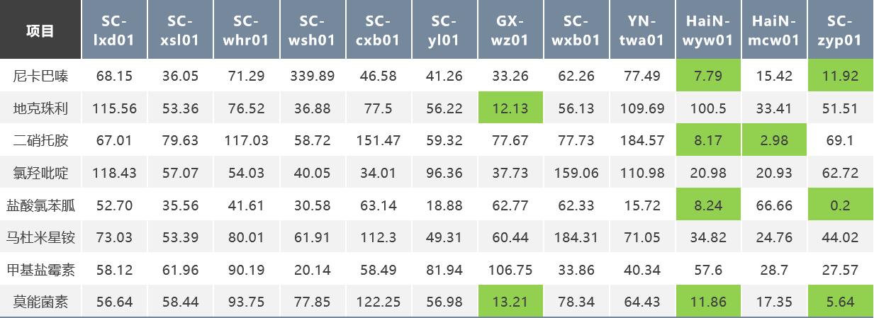 如何防治球虫不再复发,防治球虫药
