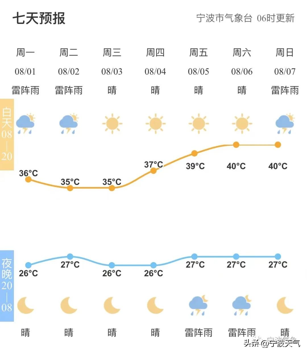 宁波十月初气温怎么样啊,宁波九月份的温度