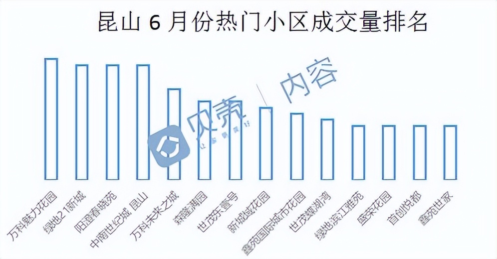 昆山2021年6月份二手房小区涨跌榜,昆山楼市9月成交榜单