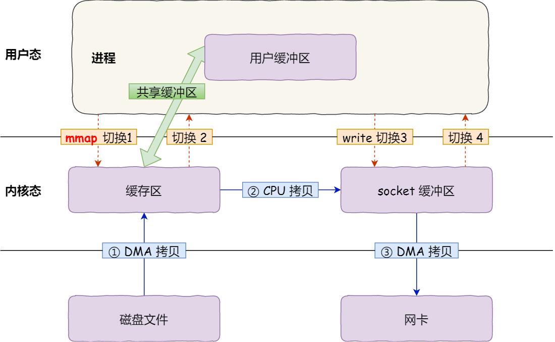 用户态内核态零拷贝,计算机内核态和用户态