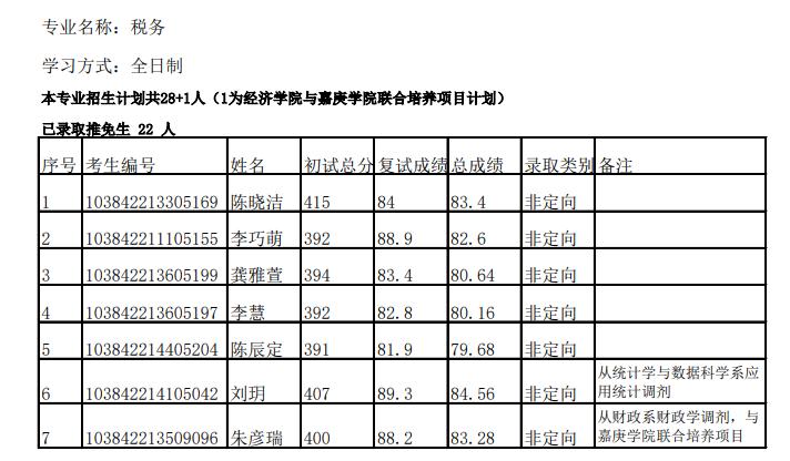 厦门大学经济学院复试比例,厦大2024经济学院拟录取名单