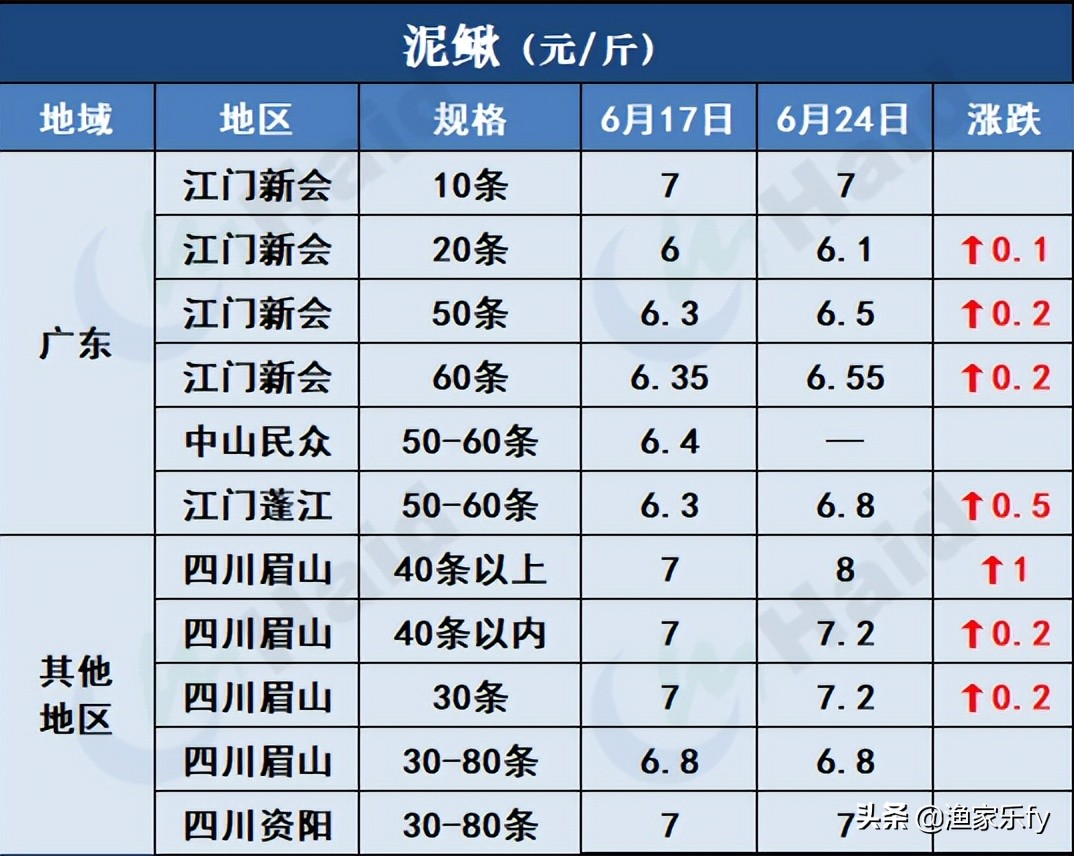2019年淡水鱼价走势,鱼价行情塘口价