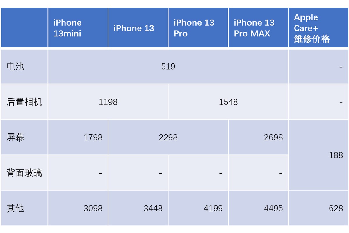 iphone14pro有applecare维修价格,苹果14pro的applecare维修价格