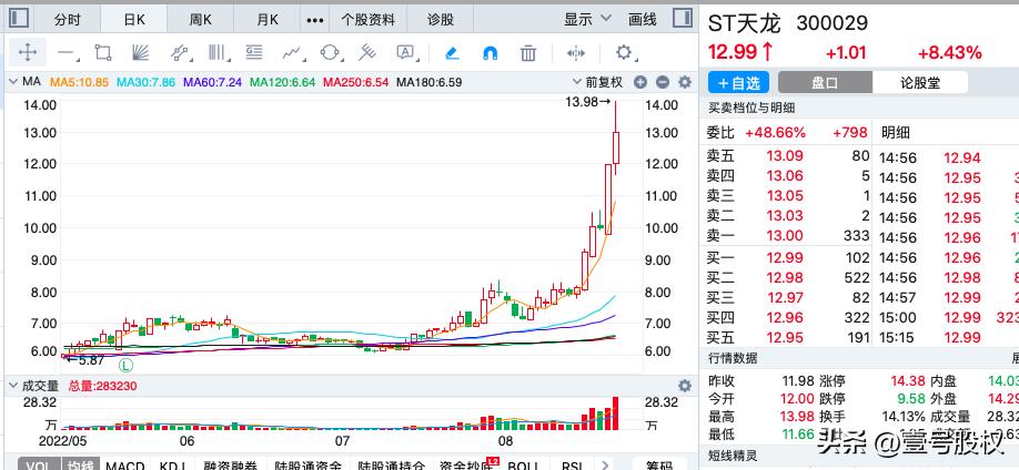 近10个交易日涨幅最大的股票,2018年涨幅最大的前10只股票