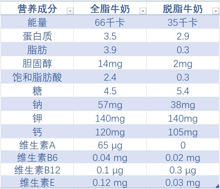牛奶不能乱喝喝错了影响健康,老人脱脂牛奶好还是全脂牛奶好
