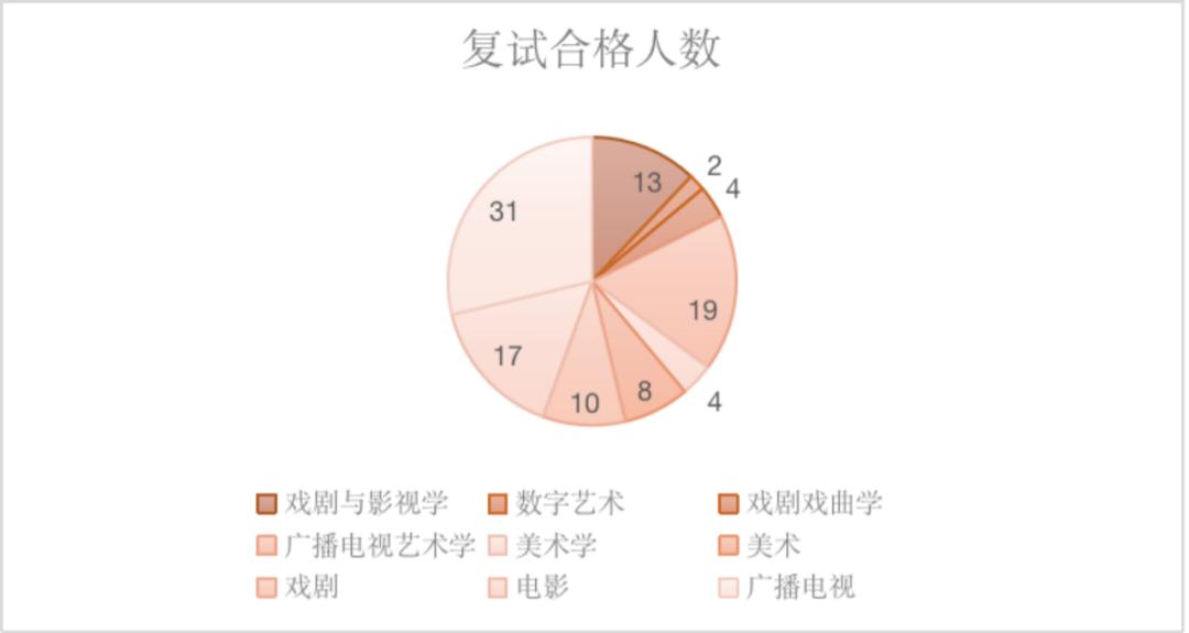中传新传保研分析：新闻学院/电视学院/传播研究所/戏剧影视学院