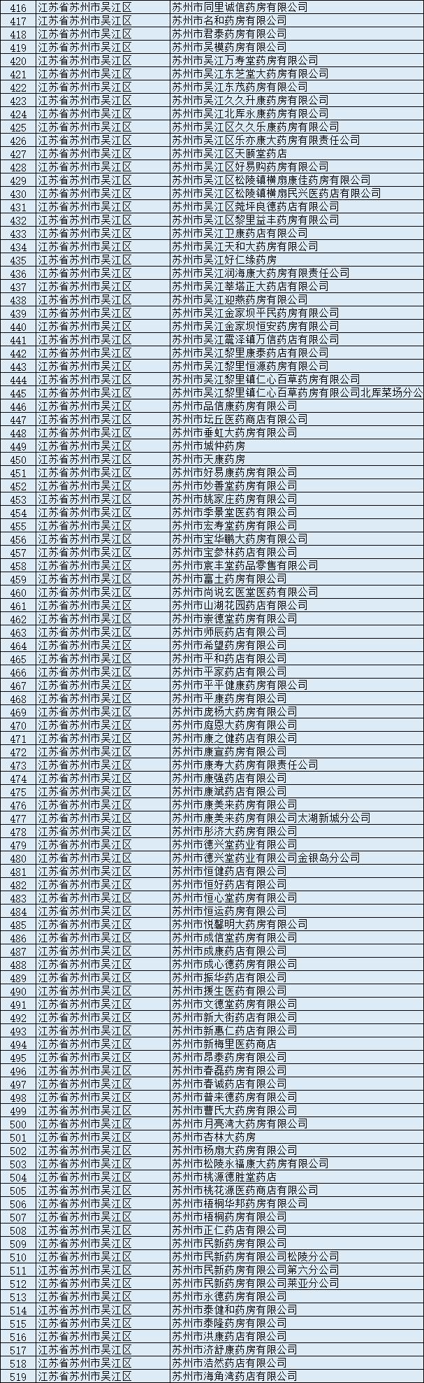 苏州医保双通道定点药店有哪些,苏州药店可以刷南京的医保卡吗