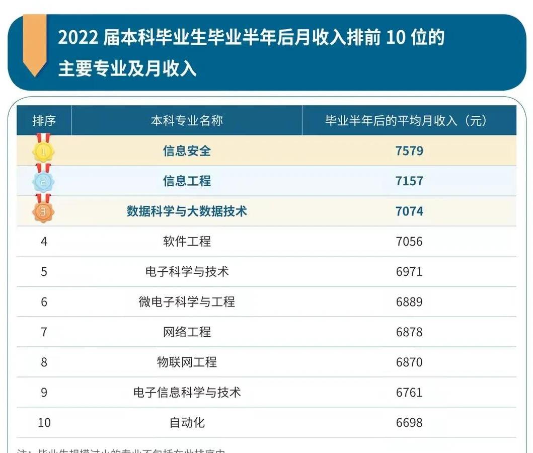 本科专业高薪前十名有哪些,薪资最高的本科专业前十位出炉