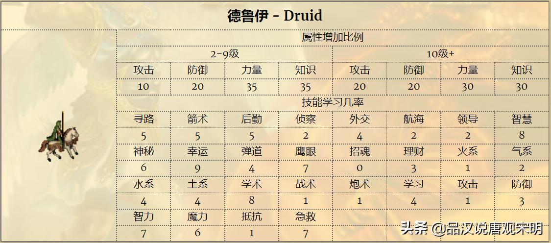 英雄无敌3十大隐藏英雄排名,英雄无敌3登场英雄大全