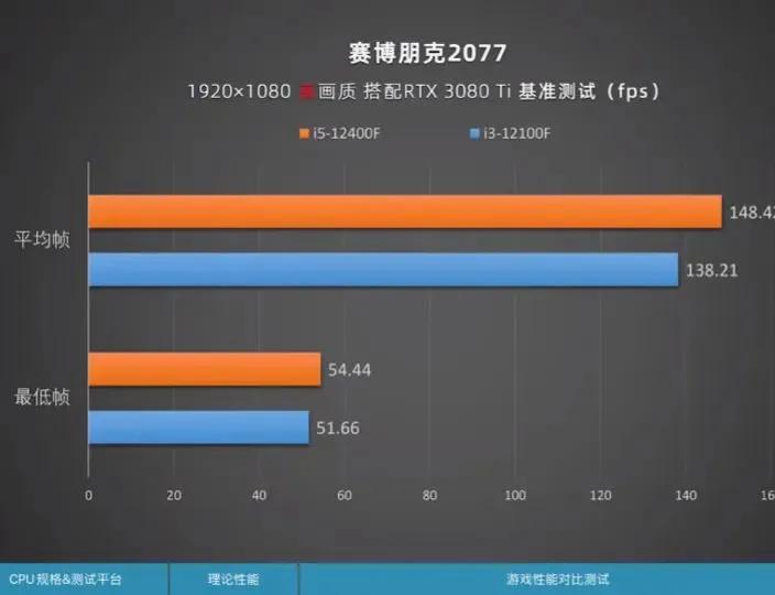 12代i3处理器性能怎么样,10代i3和12代i3哪个值得入手