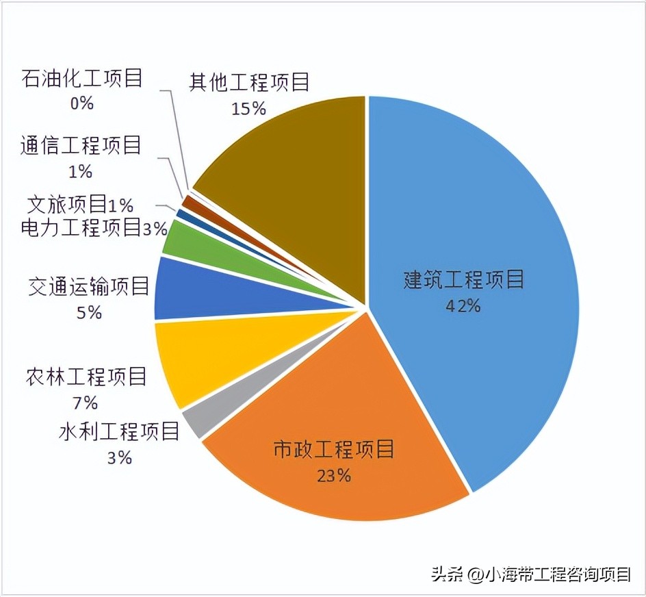 湖北省政府投资项目公示,2022年湖北省政府投资项目