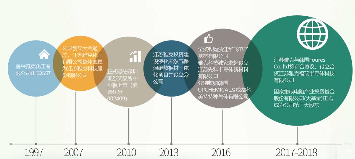半导体材料研究系列之打破材料垄断的平台型企业—雅克科技（二）
