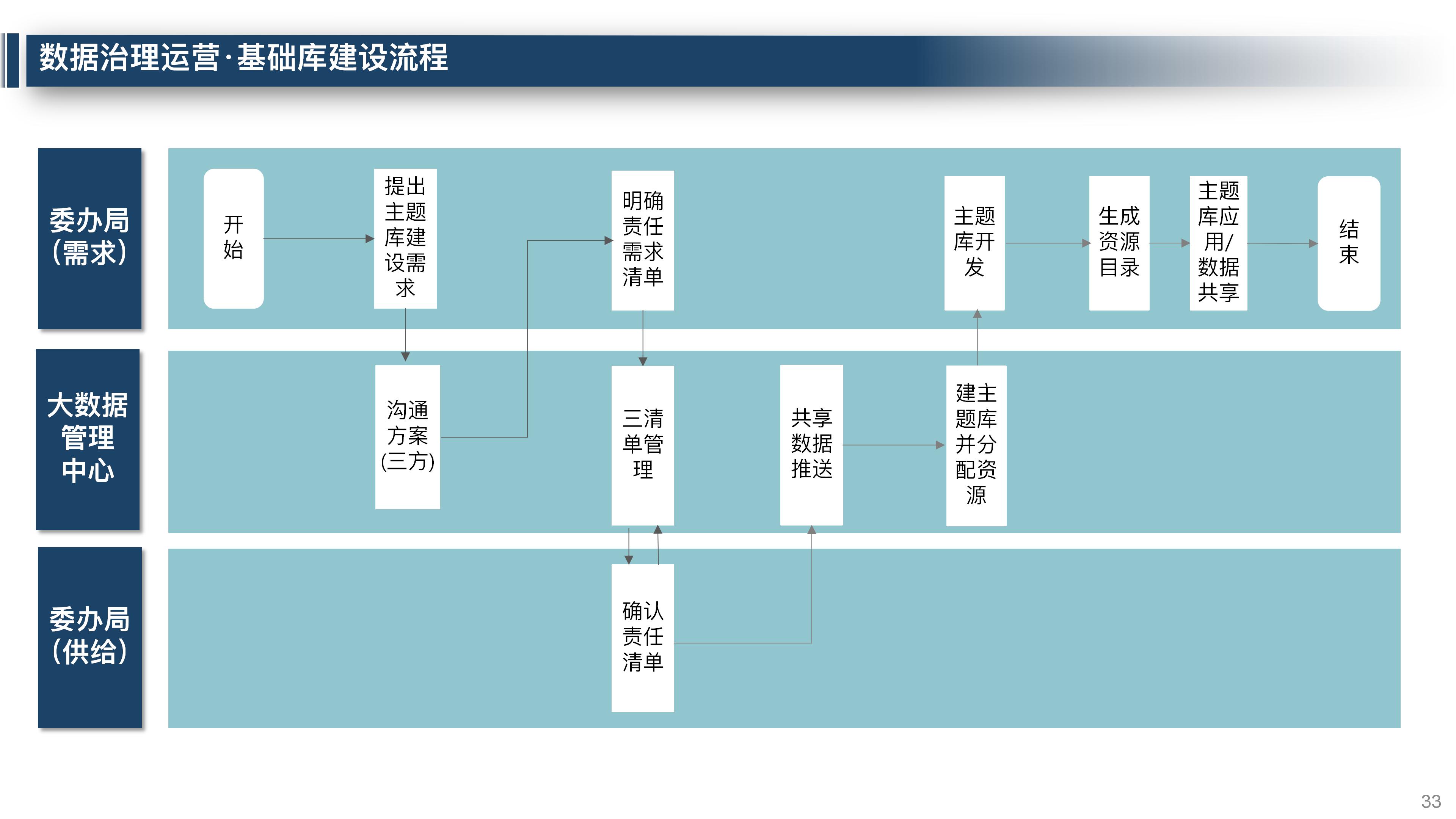 大数据平台数据治理整体解决方案,大数据平台运营维护体系