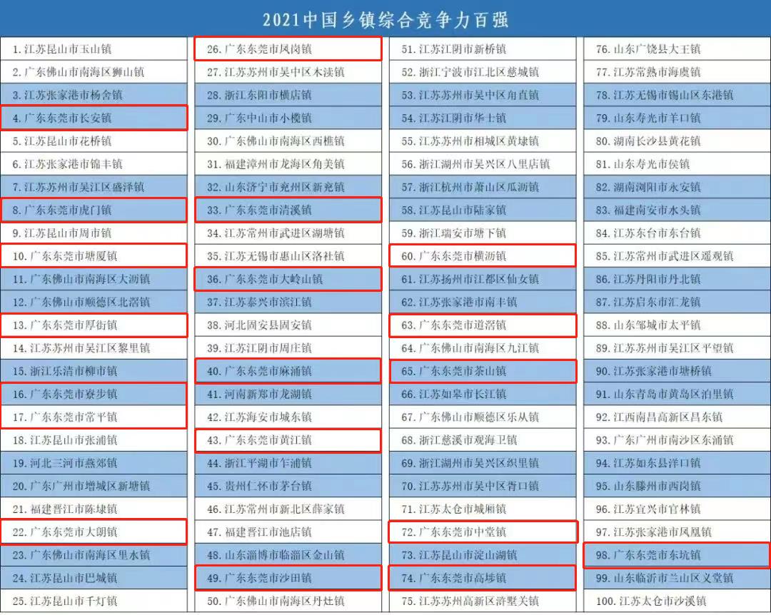 广东东莞19年第九冠,19年东莞各镇街排名