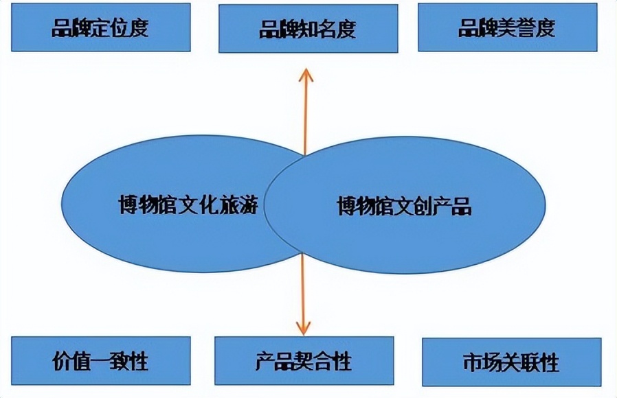 文旅融合中博物馆趋势研究,文旅融合下的博物馆文创产品