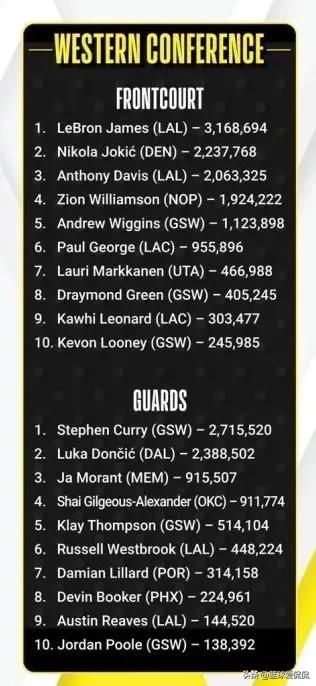 2023全明星库里和詹姆斯谁是票王,2022nba全明星投票詹姆斯排名