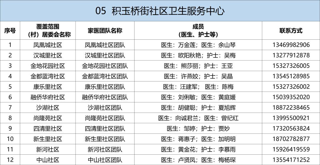 卫健委家庭医生最新消息,武汉市医生名单