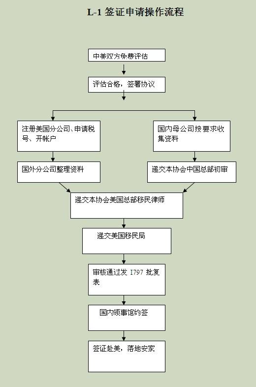 美国工作签证l-1b通过率,美国工作签证l1b最新规定