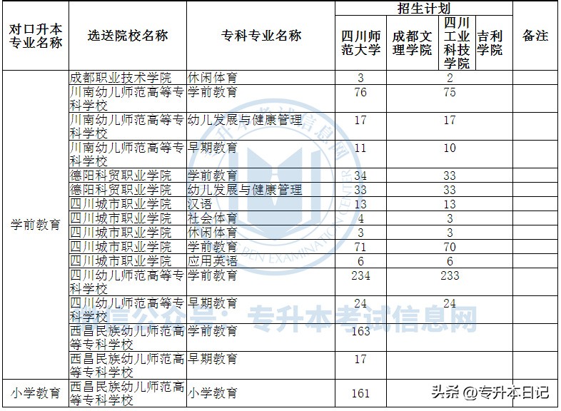 四川师范大学统招专升本招生计划,四川师范大学专升本成绩预测2023