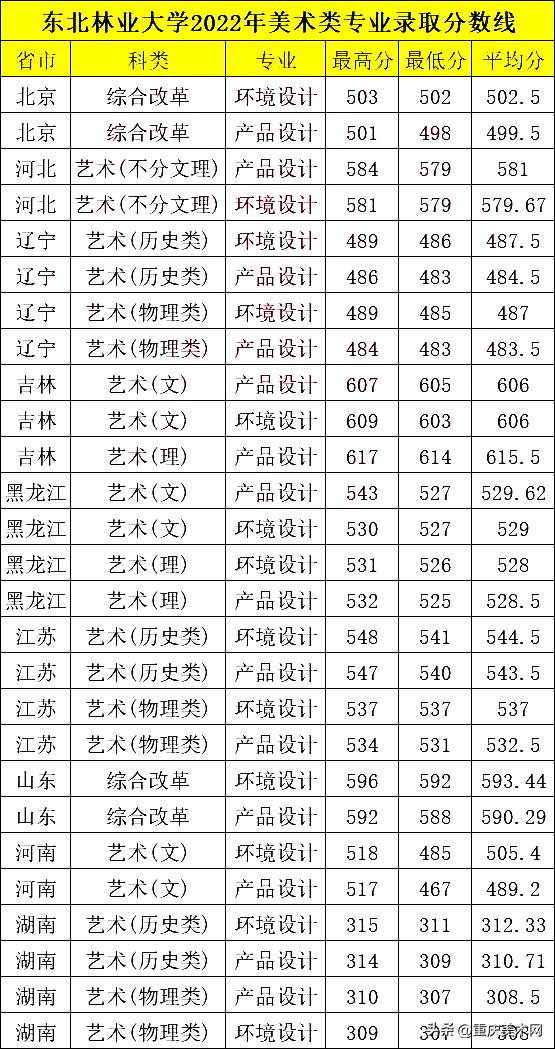 东北林业大学艺术类拟录取名单,东北林业大学211认可吗