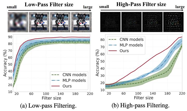 CVPR2023｜ALOFT:用于领域泛化的轻量级类MLP模型