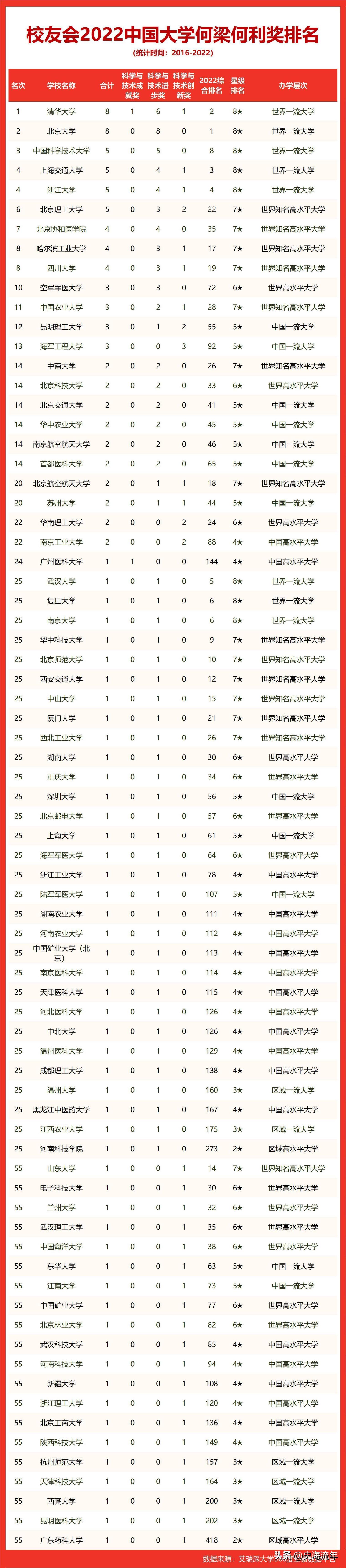 清北获奖再居榜首,双非56校榜上有名,29届评比获奖数量大盘点