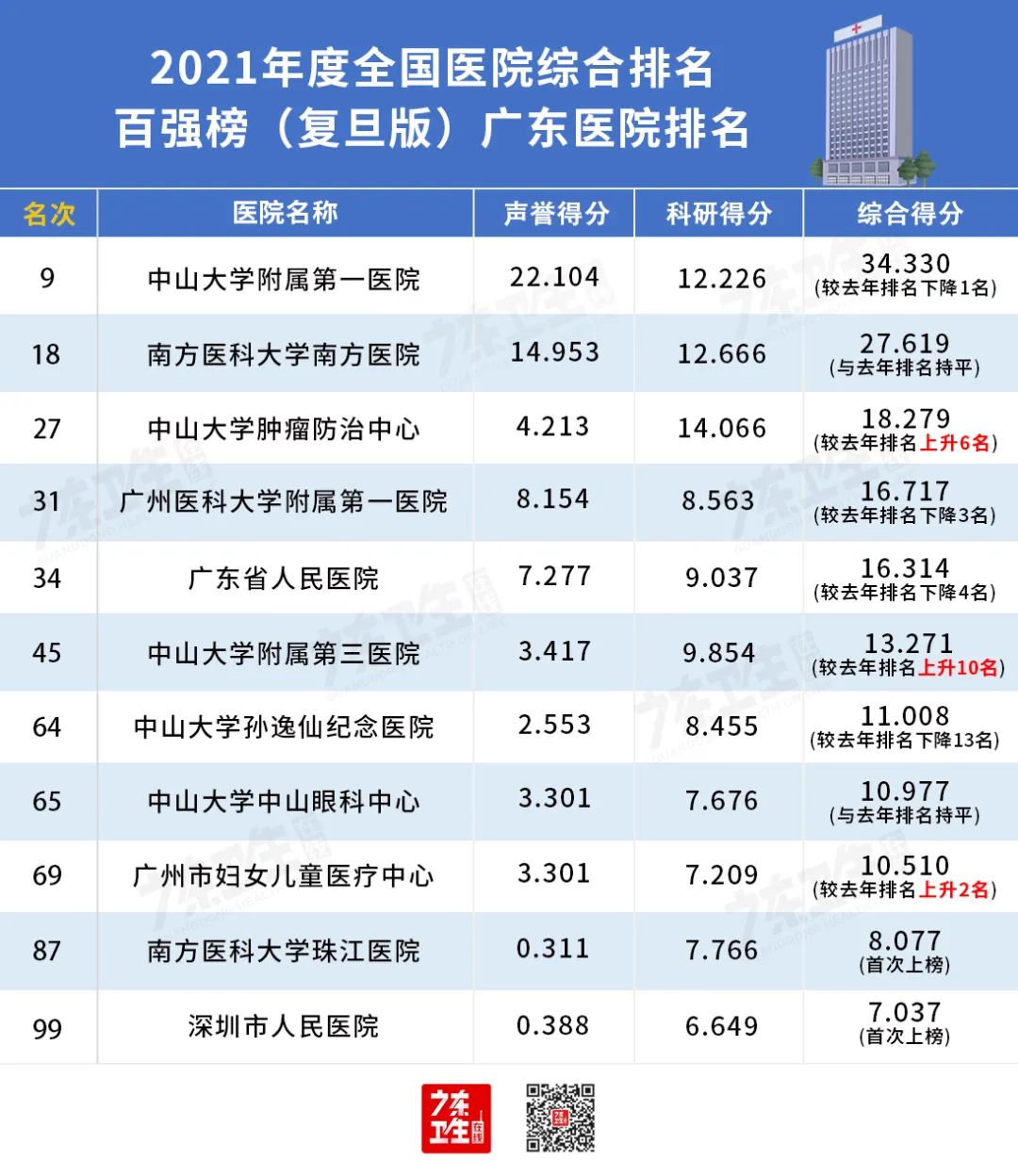 广东最顶尖的三甲医院治疗糖尿病,广东各大医院擅长专科一览表