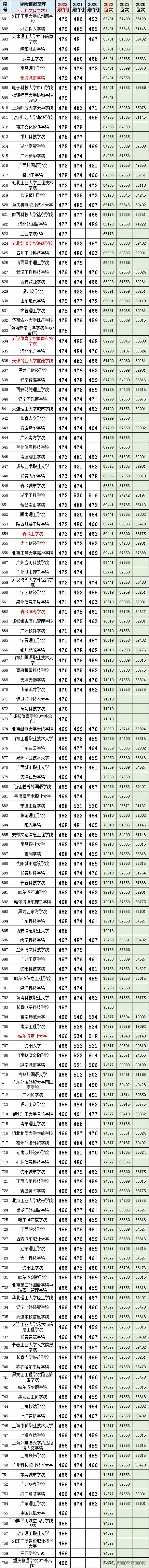 四川450-500分二本公办理科大学,2022文科四川二本院校录取分数