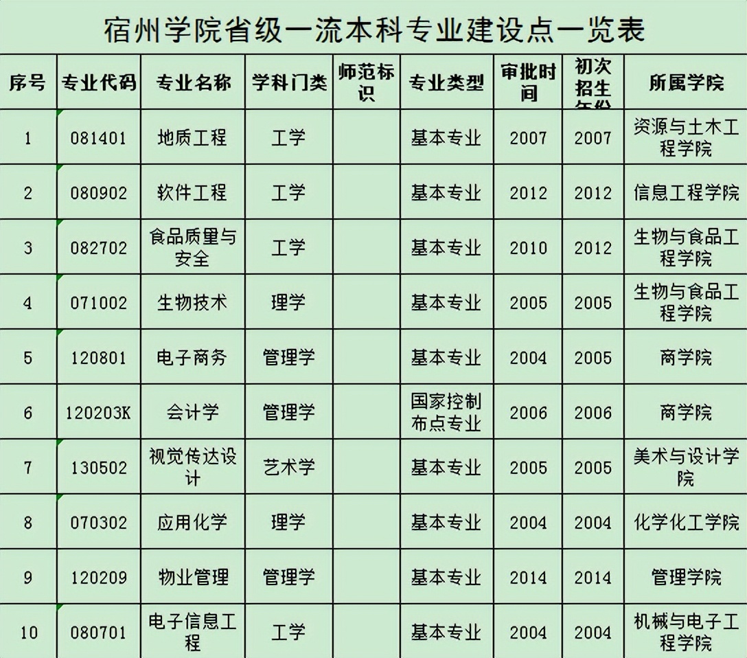 宿州学院是师范类的吗,宿州学院有什么专业好