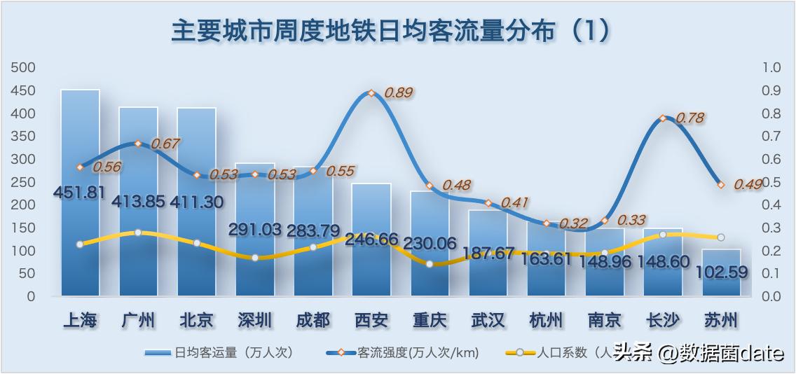 城市地铁客运量近期都在下降吗,2019年5月8号全国地铁客运量