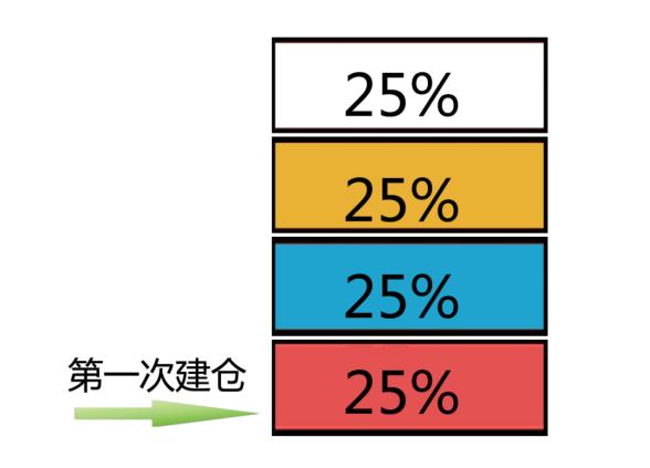 买股票怎么管理仓位,股票的仓位管理技巧