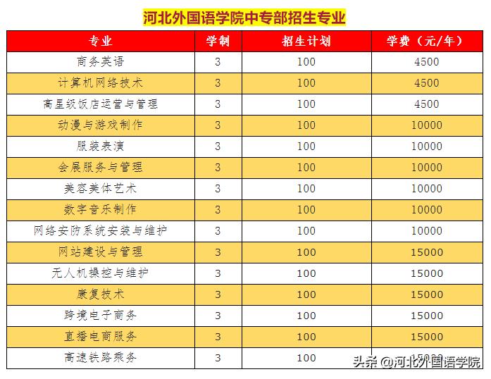 河北外国语学院中专部在哪,河北外国语学院中专部报名