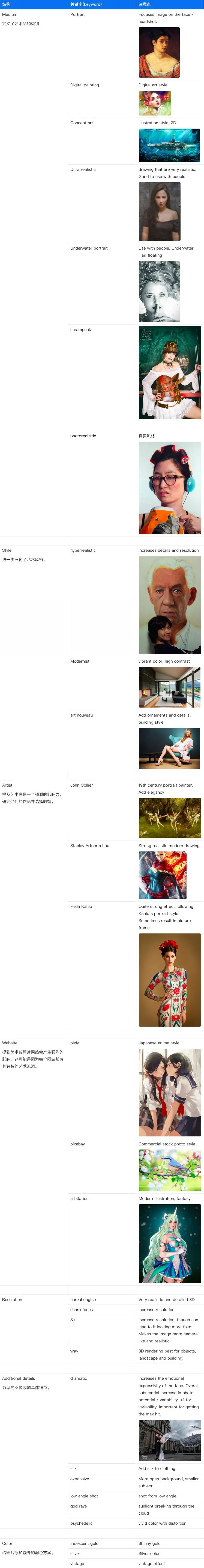 探索StableDiffusion：生成高质量图片学习及应用