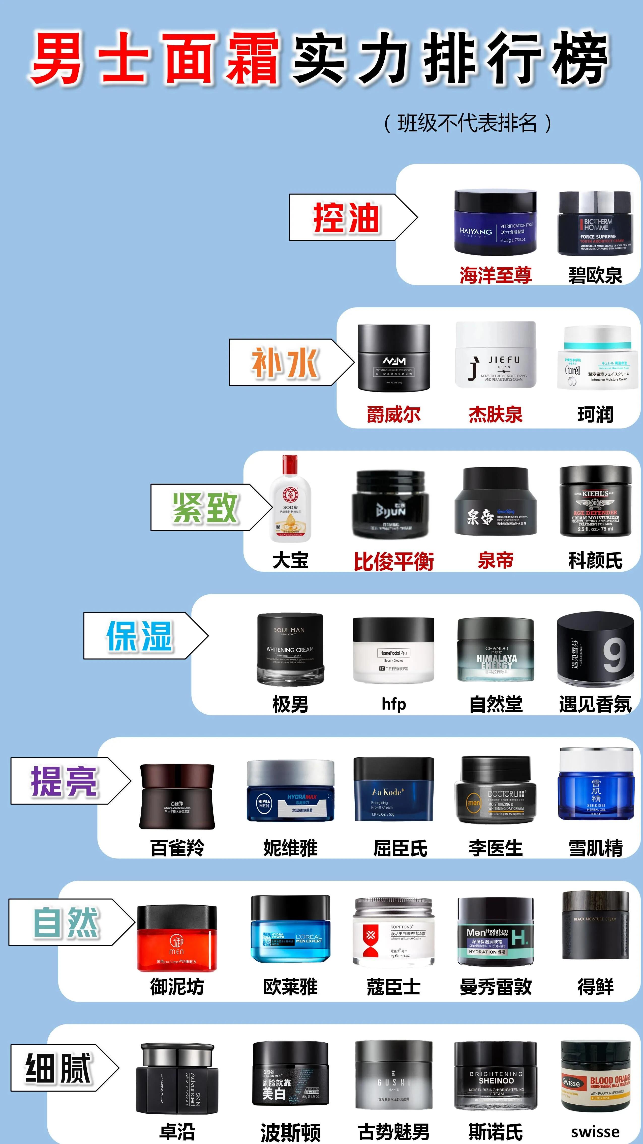 大牌男式面霜推荐排行榜前十名,十大国货良心男士面霜