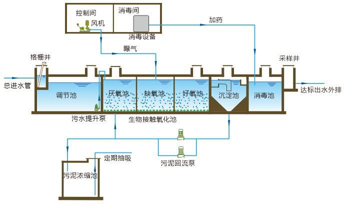 生活污水处理设备,生活污水处理设备供应商