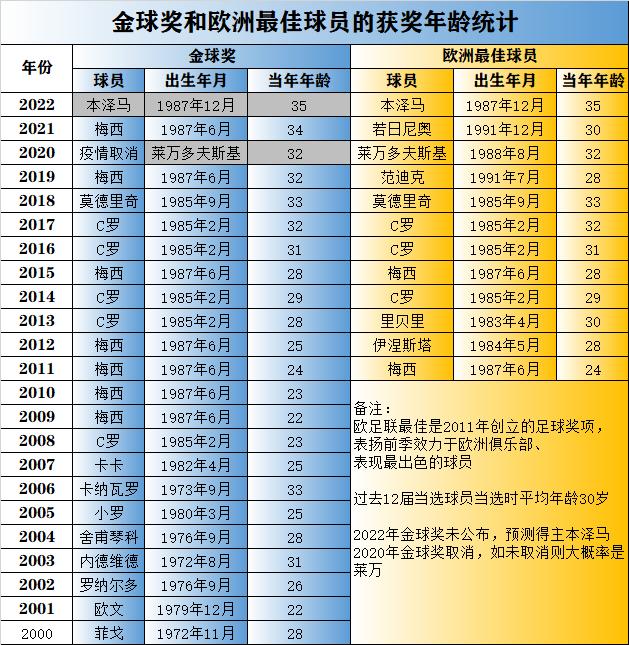 内马尔总共有几个金球奖,内马尔能拿2023年金球奖不