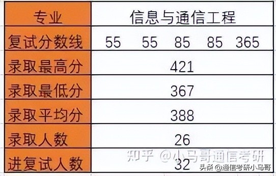 985理工就业强校-华中科技大学824通信考研最新分析