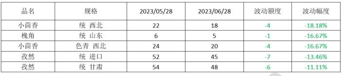 2023年药材行情,2023年中药材价格走势分析